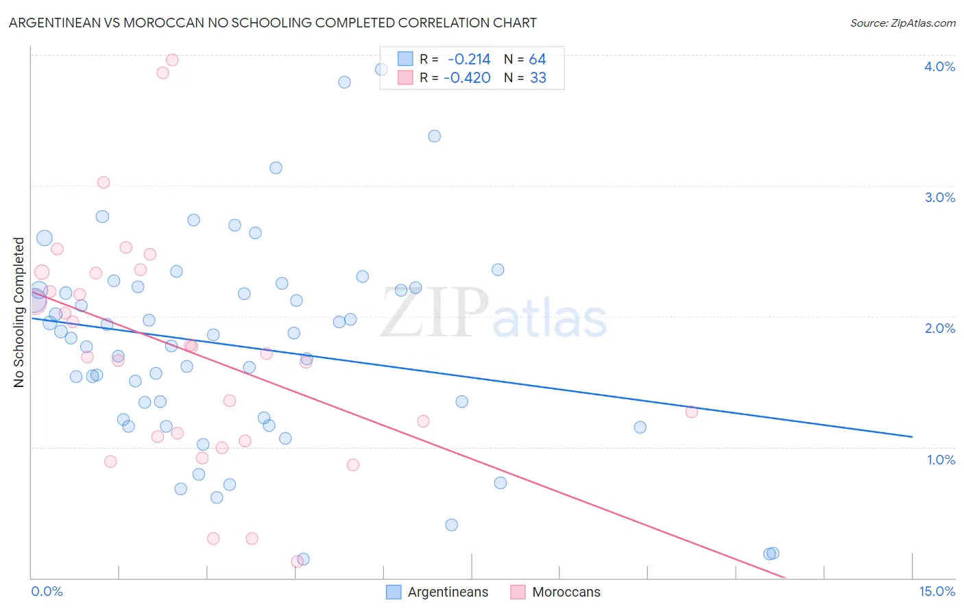 Argentinean vs Moroccan No Schooling Completed