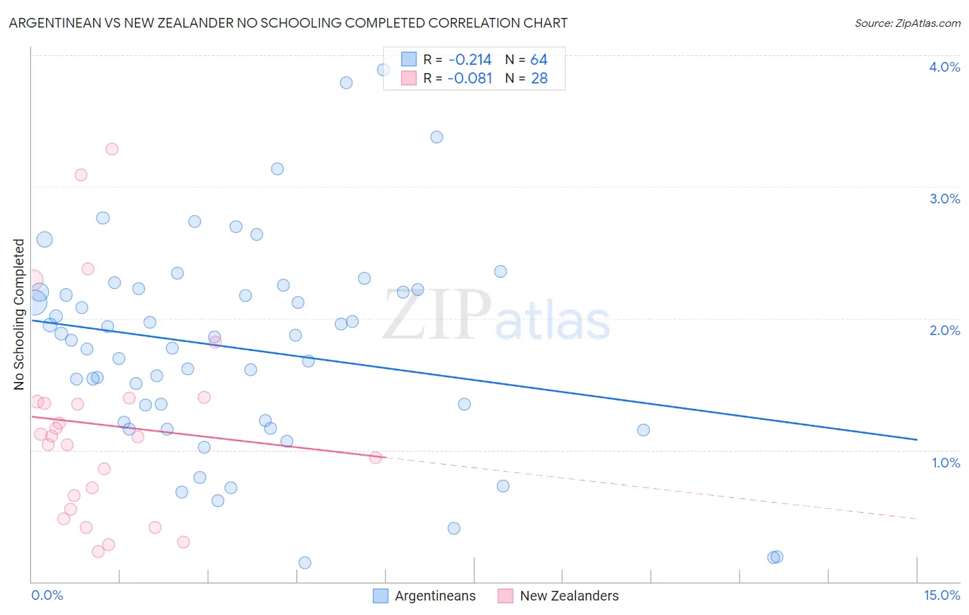 Argentinean vs New Zealander No Schooling Completed