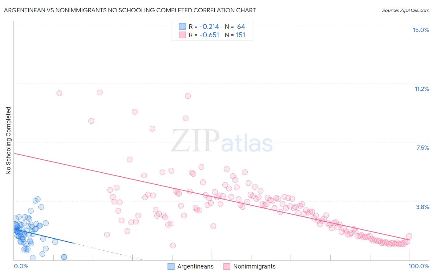 Argentinean vs Nonimmigrants No Schooling Completed