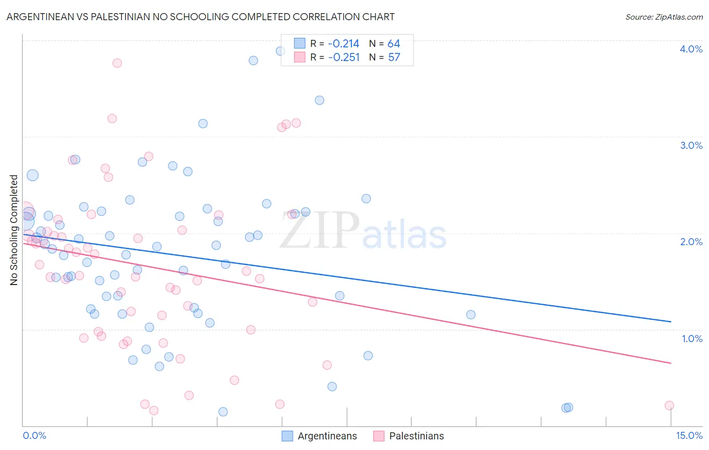 Argentinean vs Palestinian No Schooling Completed