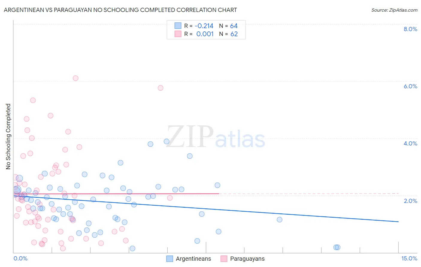 Argentinean vs Paraguayan No Schooling Completed