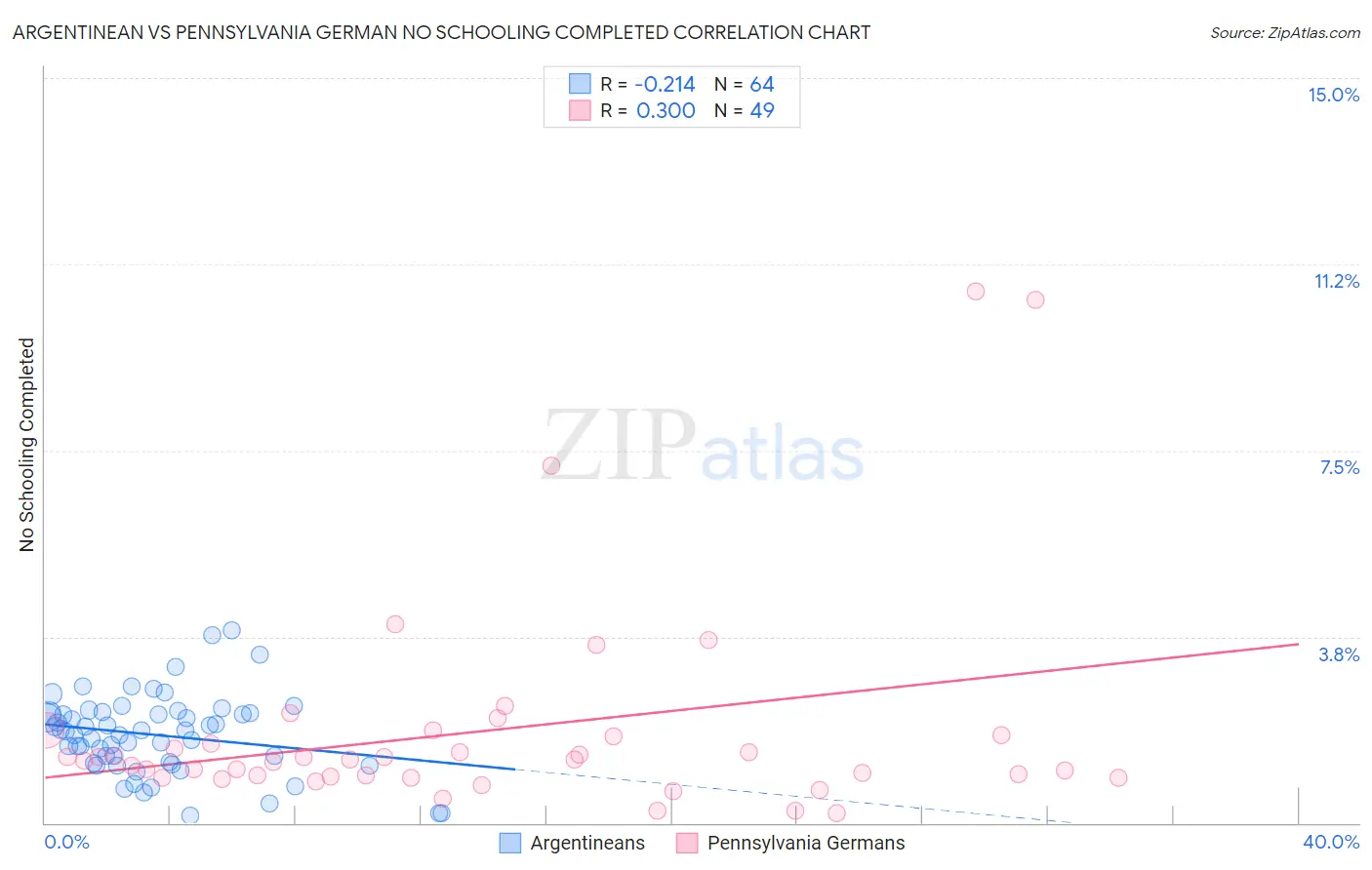 Argentinean vs Pennsylvania German No Schooling Completed