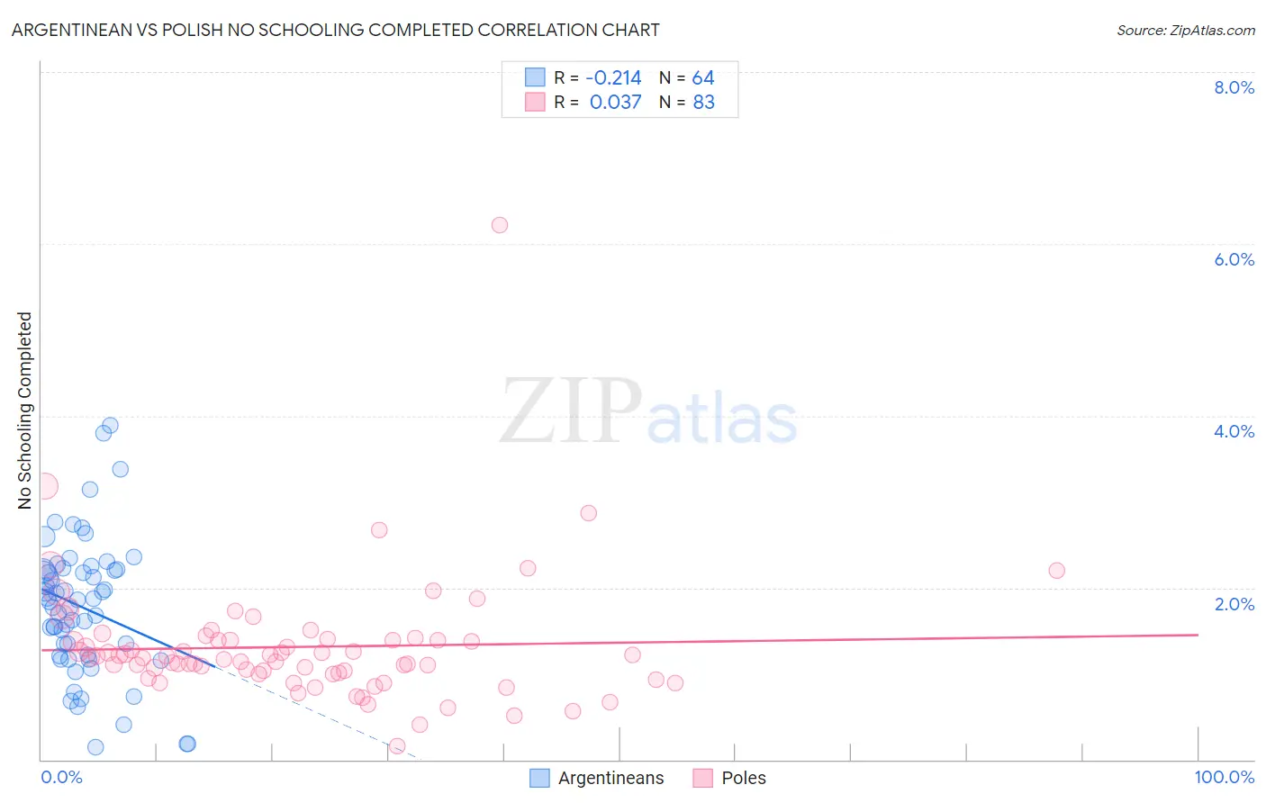 Argentinean vs Polish No Schooling Completed