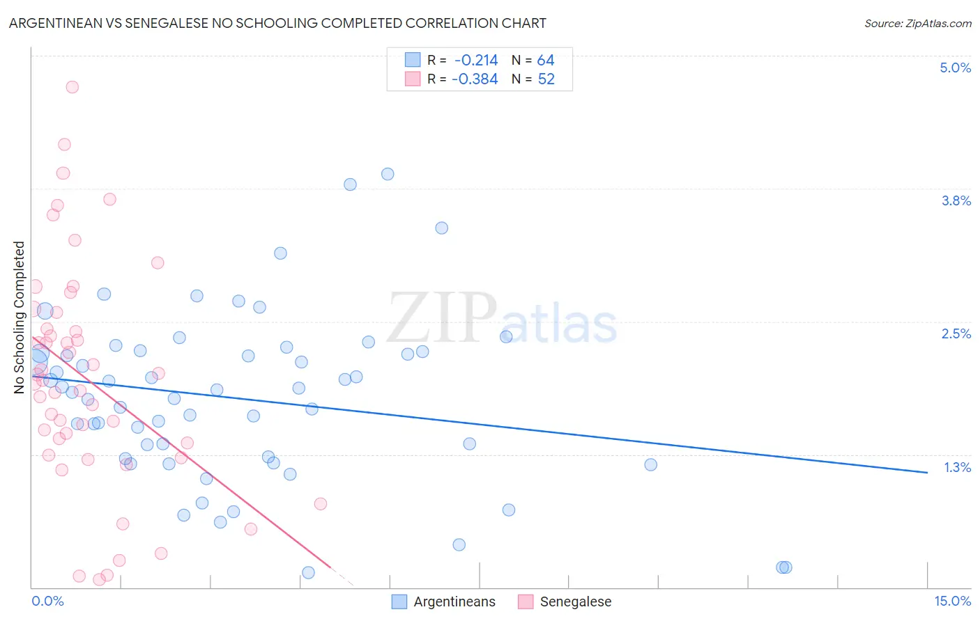 Argentinean vs Senegalese No Schooling Completed
