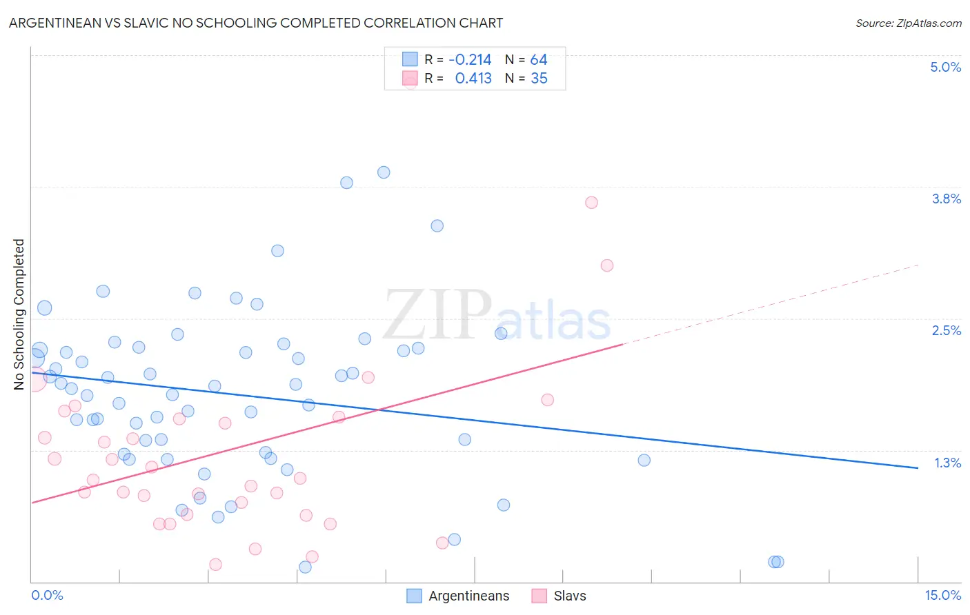 Argentinean vs Slavic No Schooling Completed