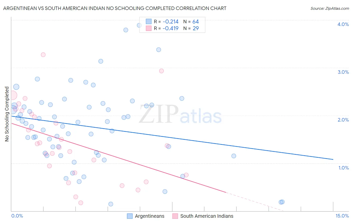 Argentinean vs South American Indian No Schooling Completed