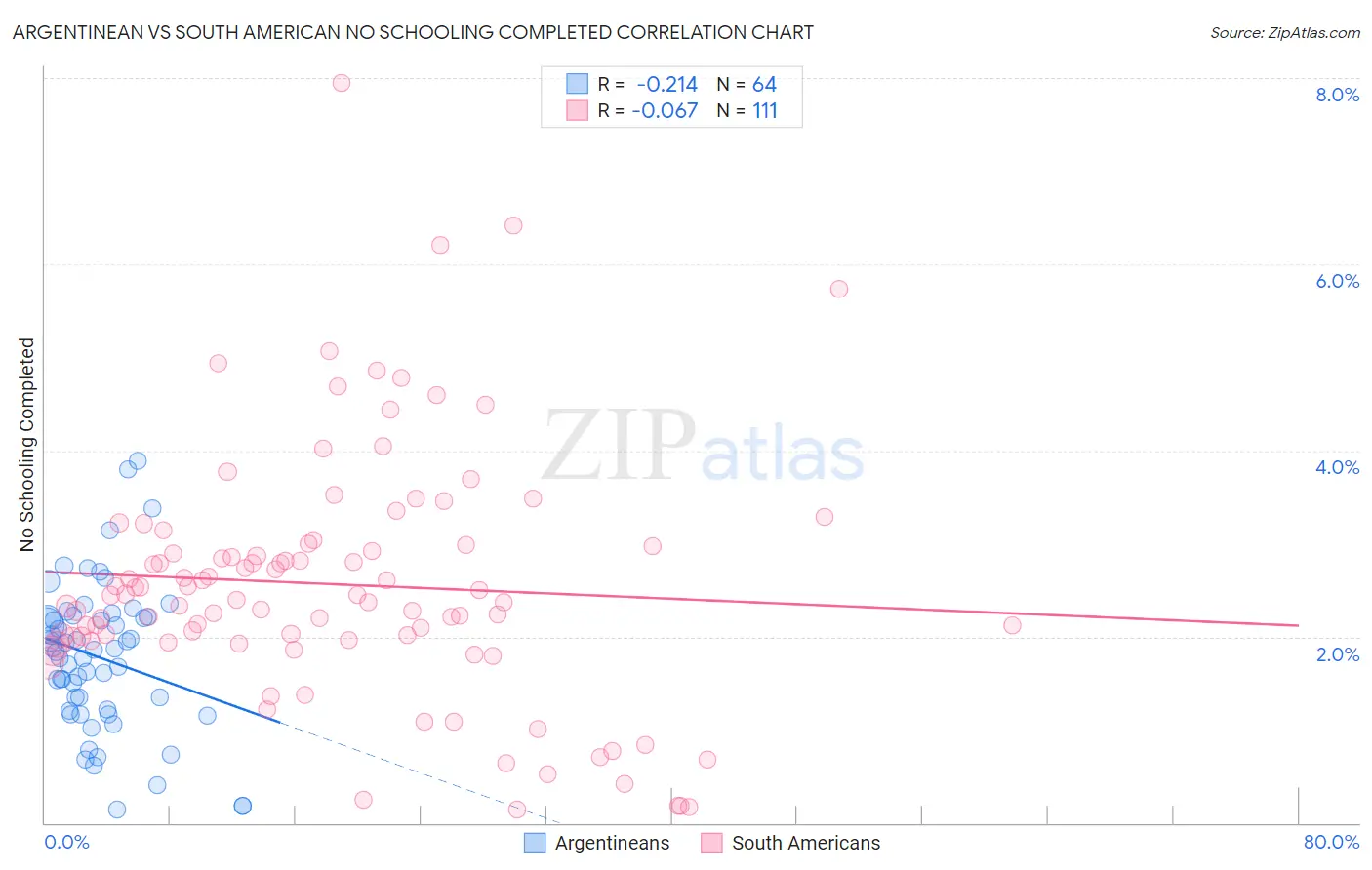 Argentinean vs South American No Schooling Completed