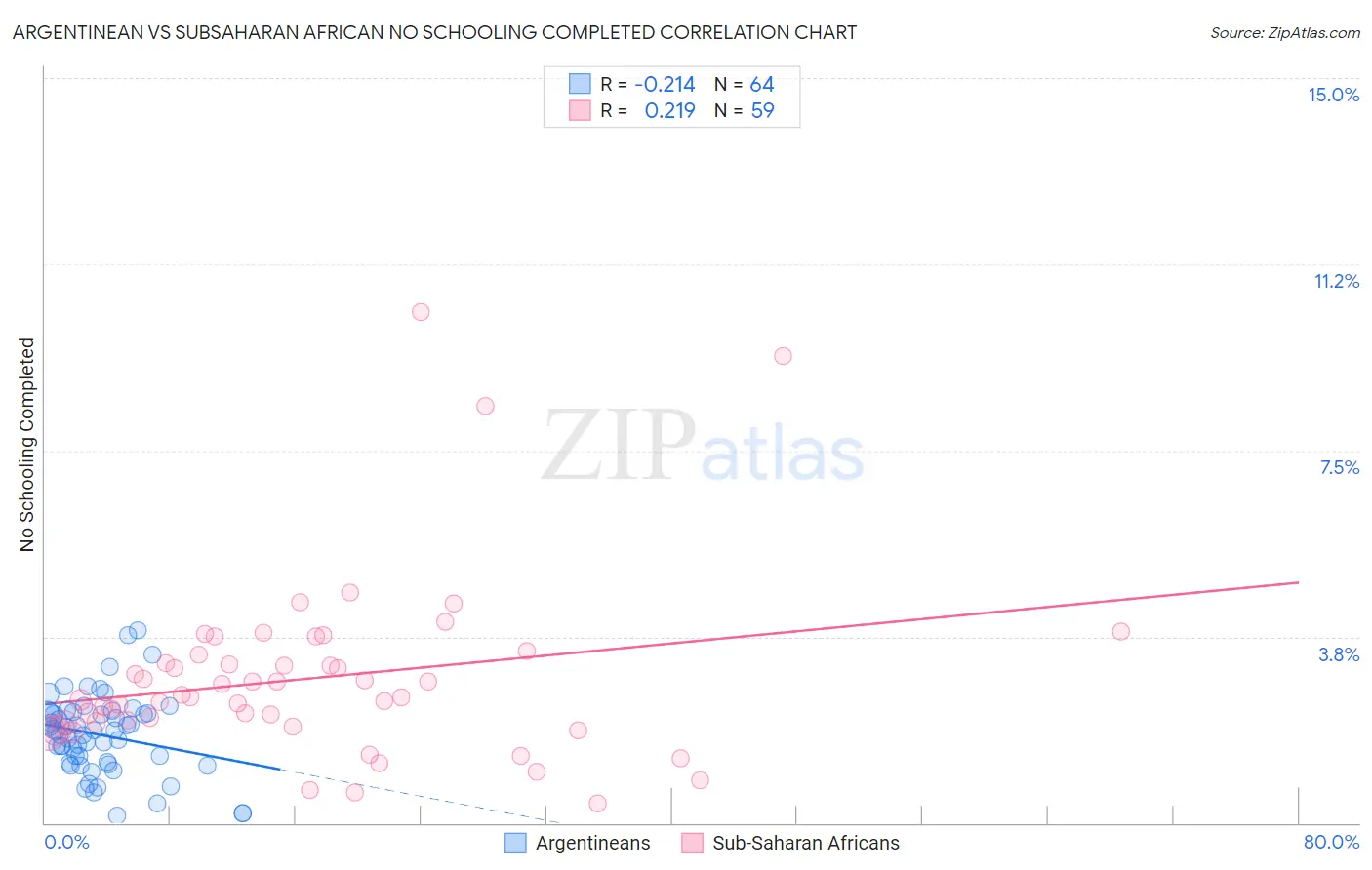 Argentinean vs Subsaharan African No Schooling Completed