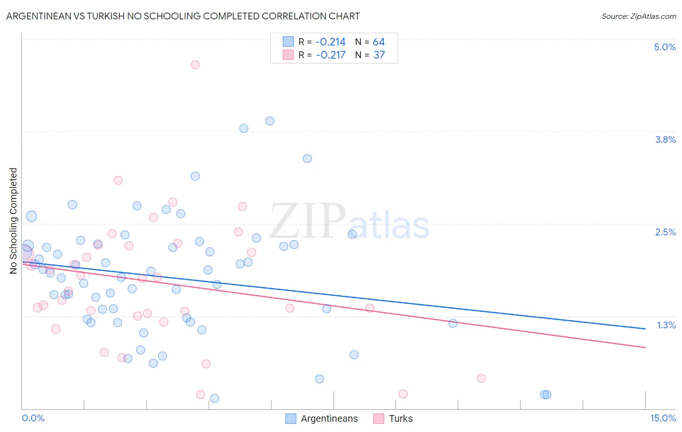 Argentinean vs Turkish No Schooling Completed
