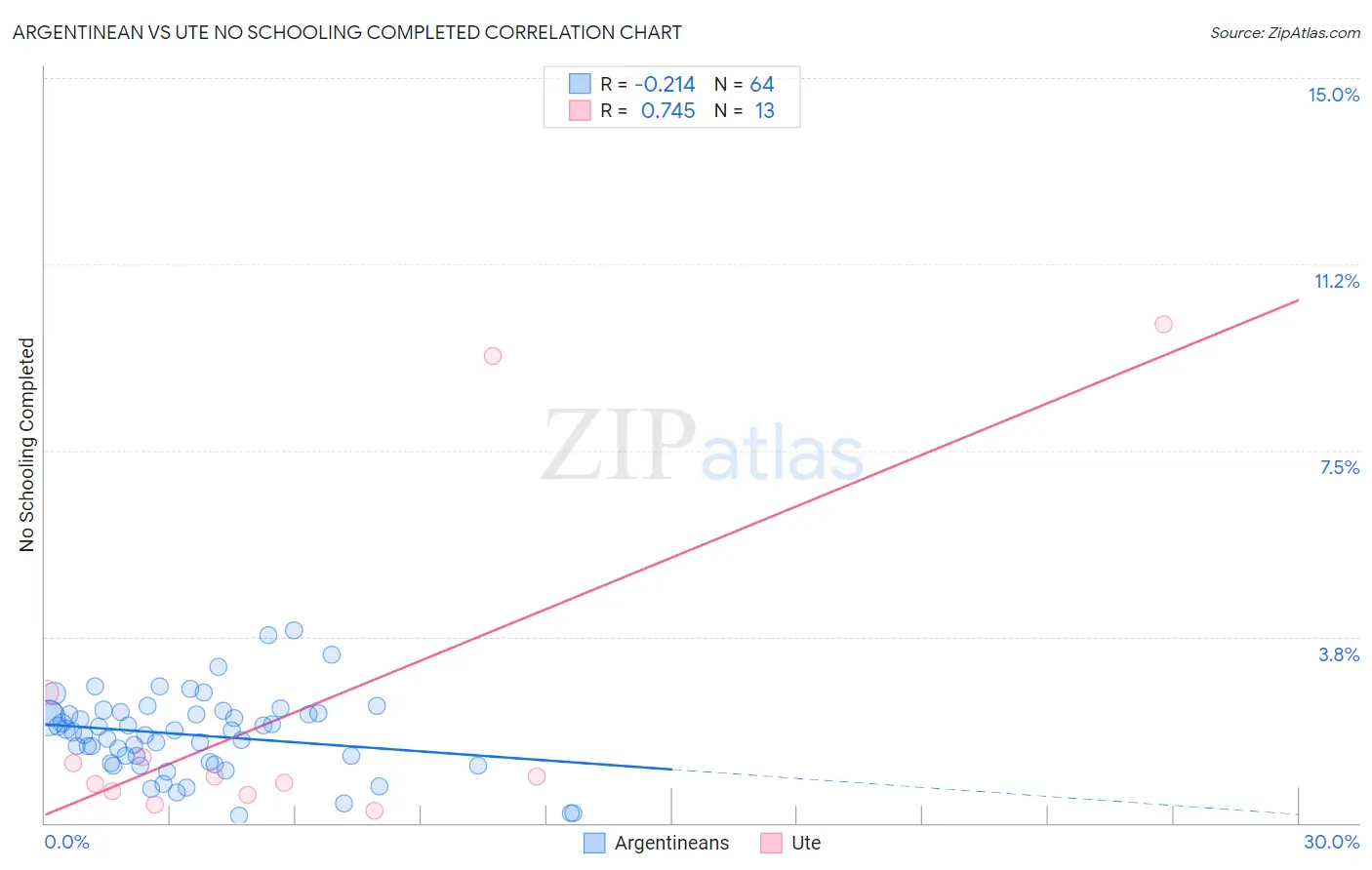 Argentinean vs Ute No Schooling Completed