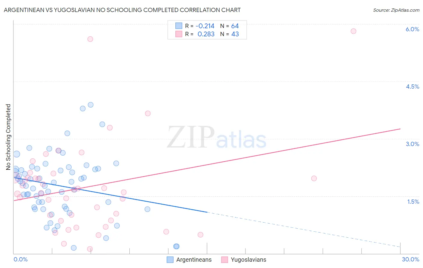Argentinean vs Yugoslavian No Schooling Completed