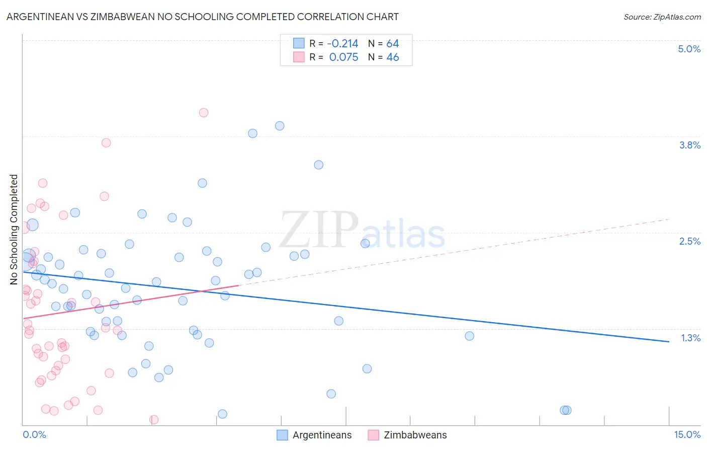 Argentinean vs Zimbabwean No Schooling Completed