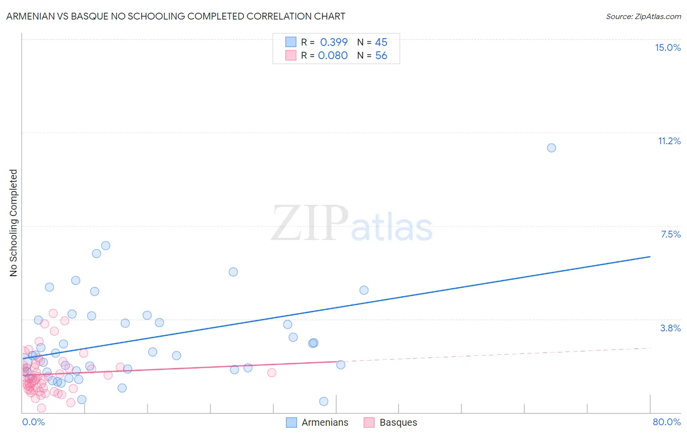 Armenian vs Basque No Schooling Completed