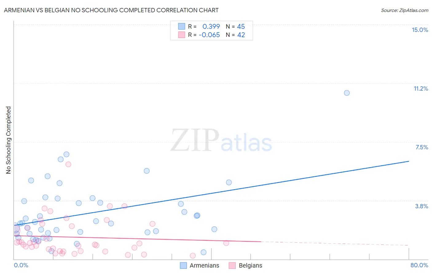 Armenian vs Belgian No Schooling Completed