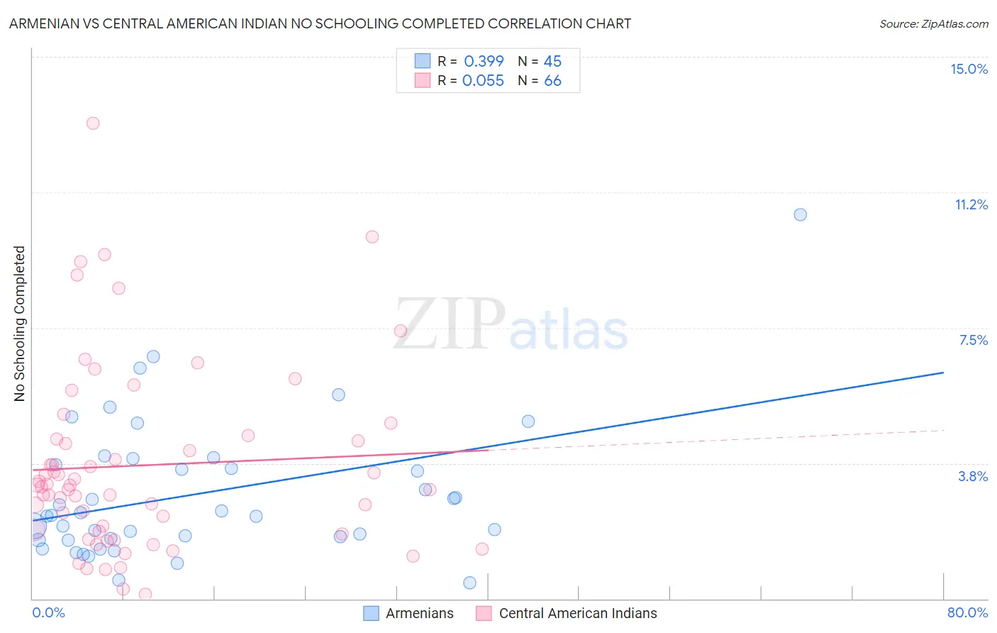 Armenian vs Central American Indian No Schooling Completed