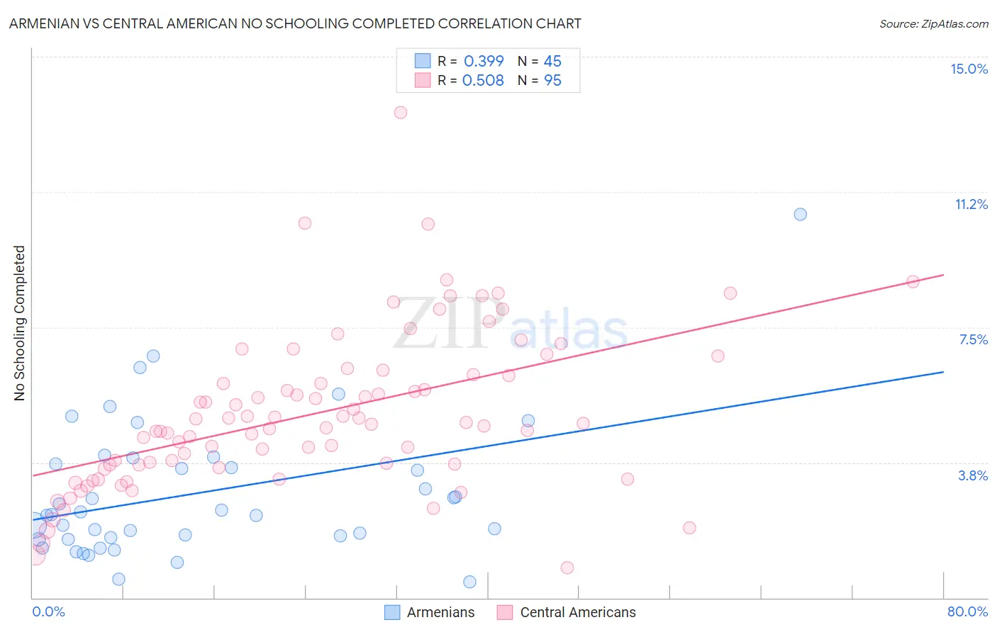 Armenian vs Central American No Schooling Completed