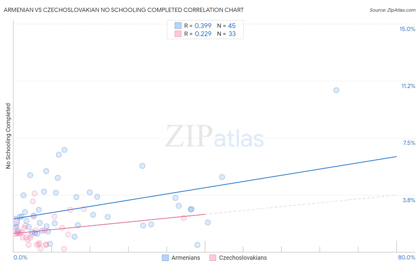 Armenian vs Czechoslovakian No Schooling Completed