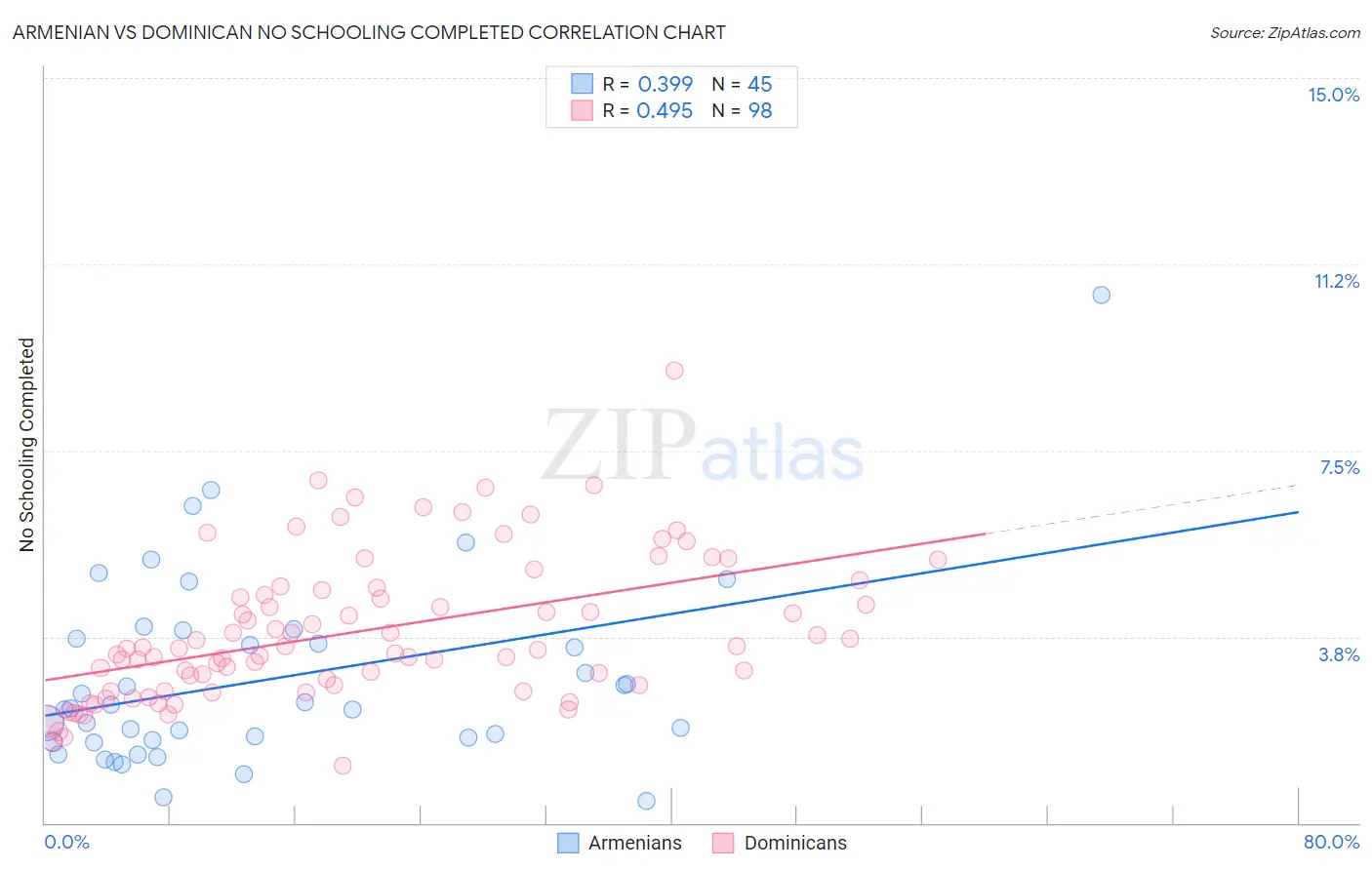 Armenian vs Dominican No Schooling Completed