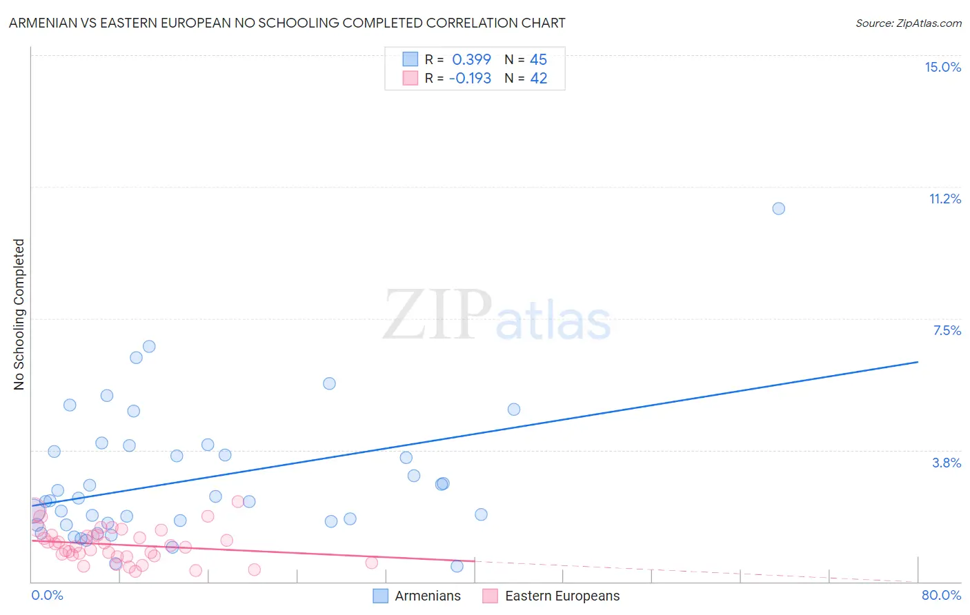 Armenian vs Eastern European No Schooling Completed