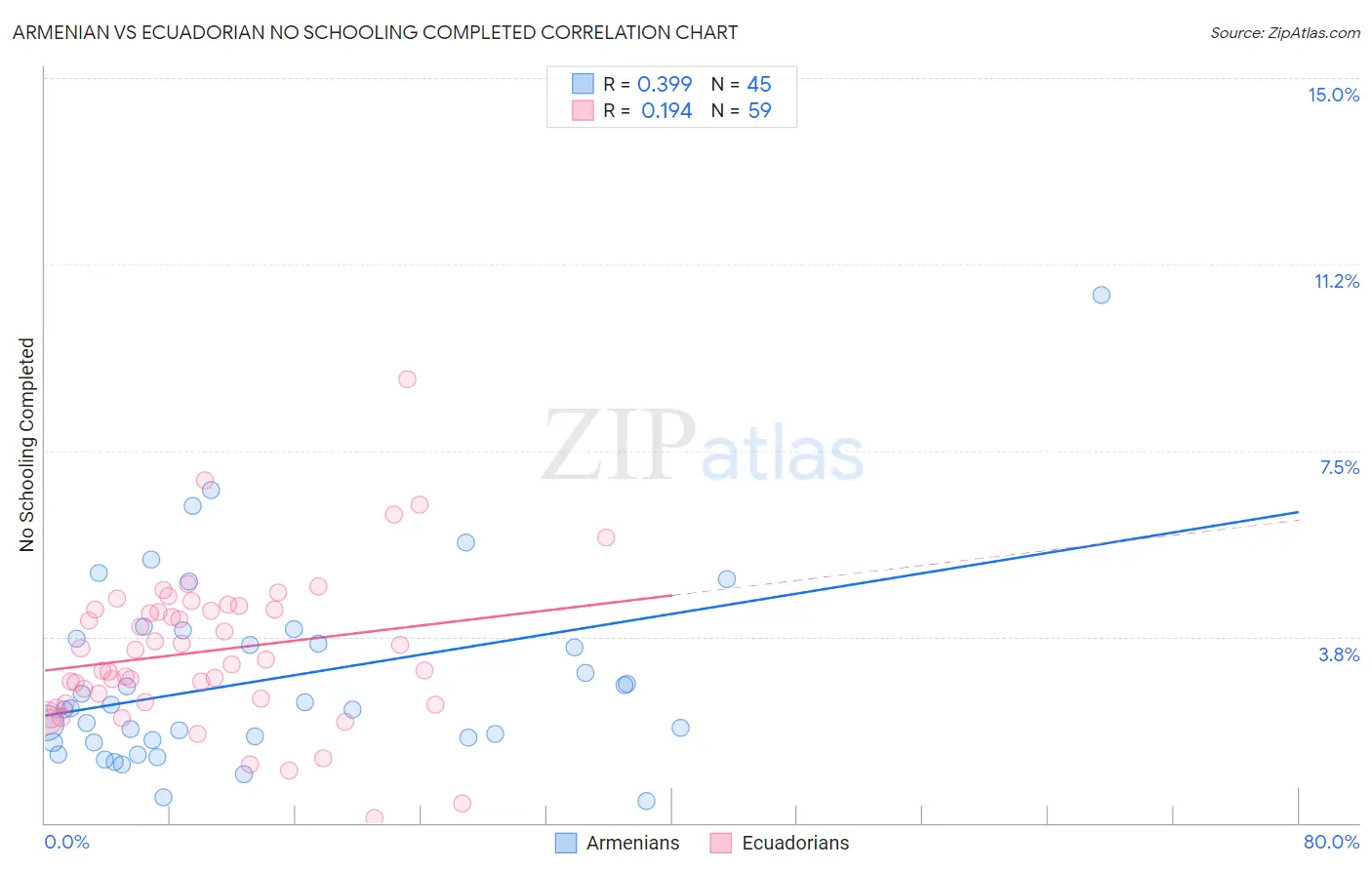 Armenian vs Ecuadorian No Schooling Completed