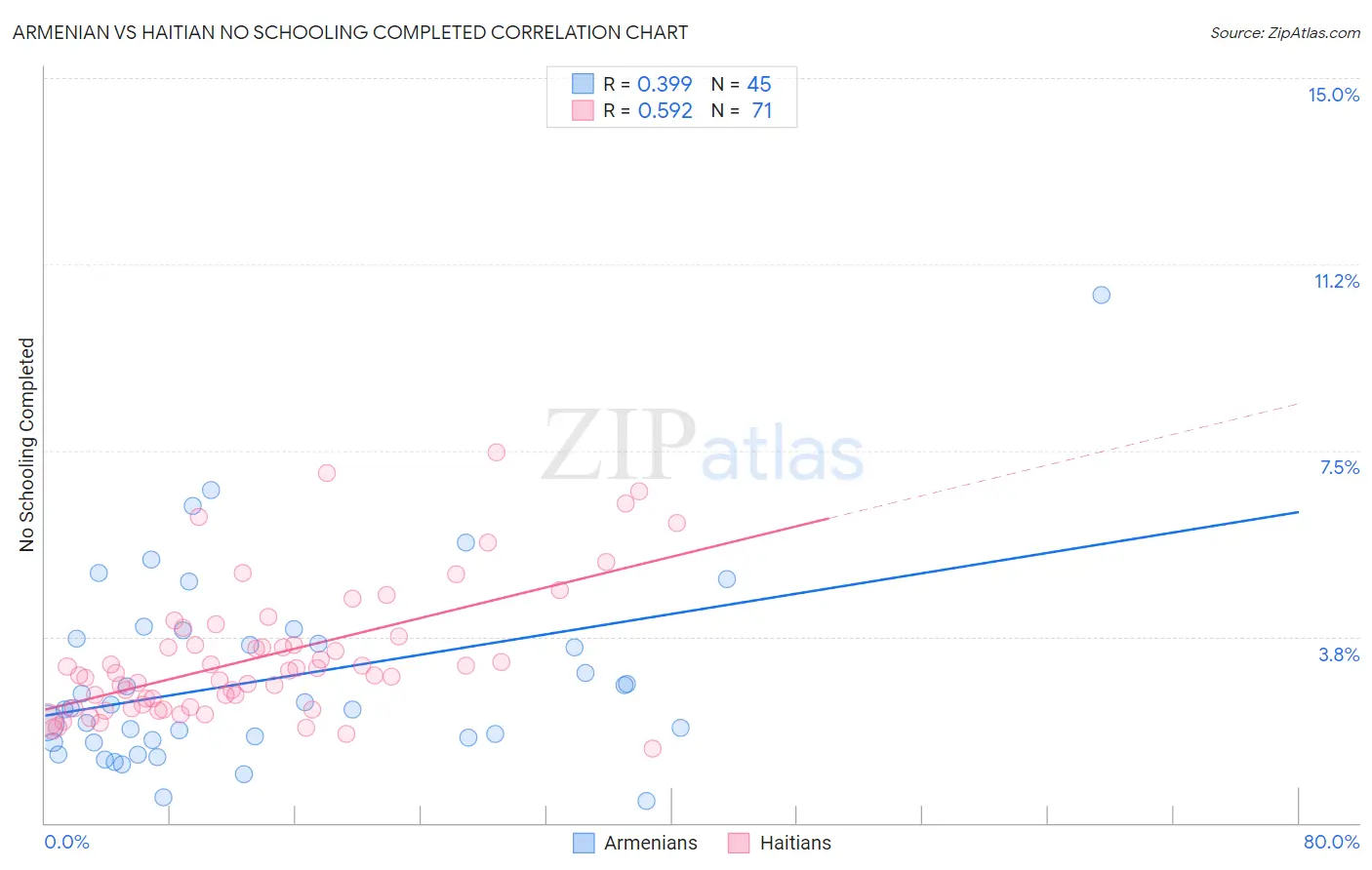 Armenian vs Haitian No Schooling Completed