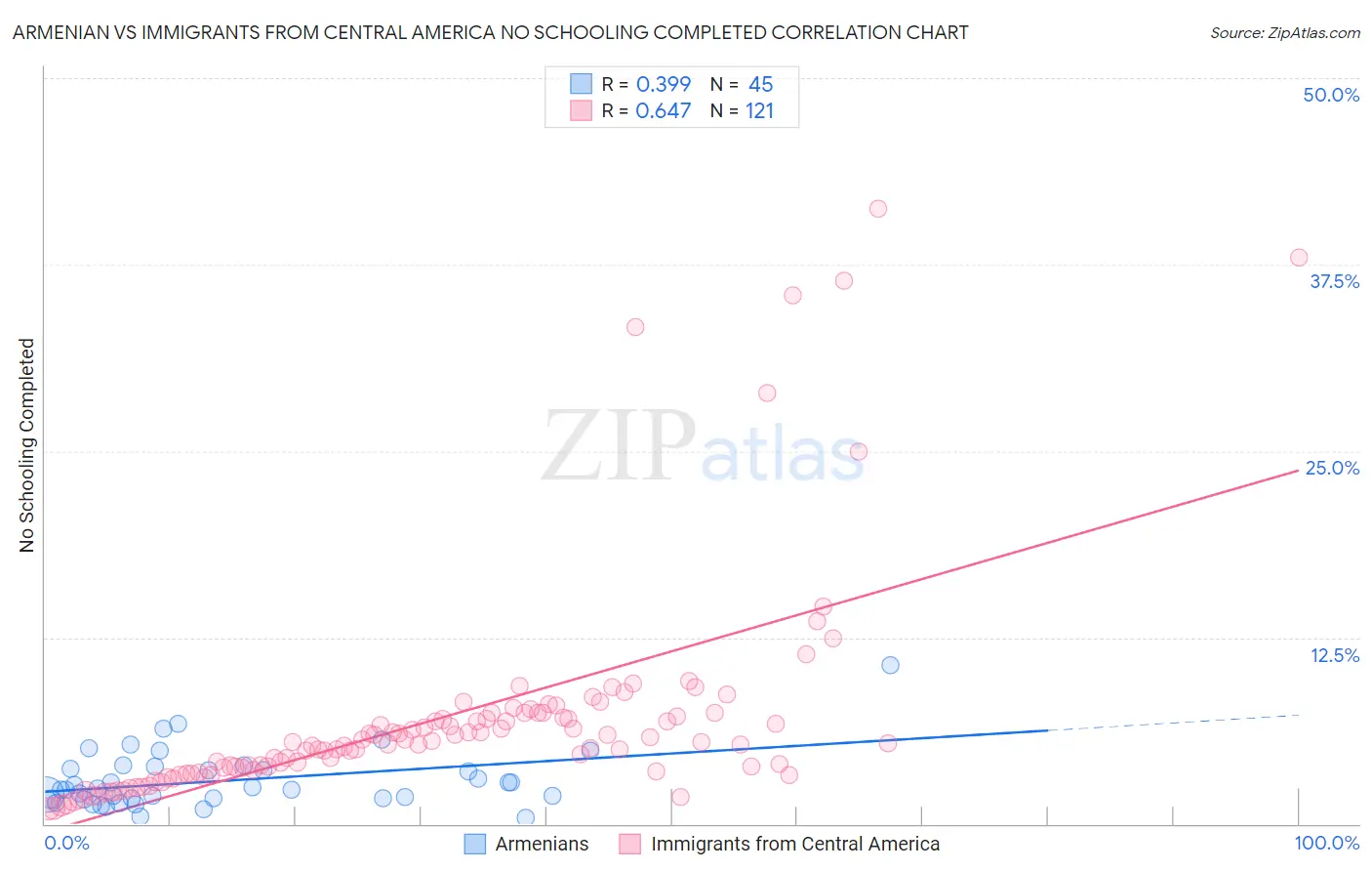 Armenian vs Immigrants from Central America No Schooling Completed