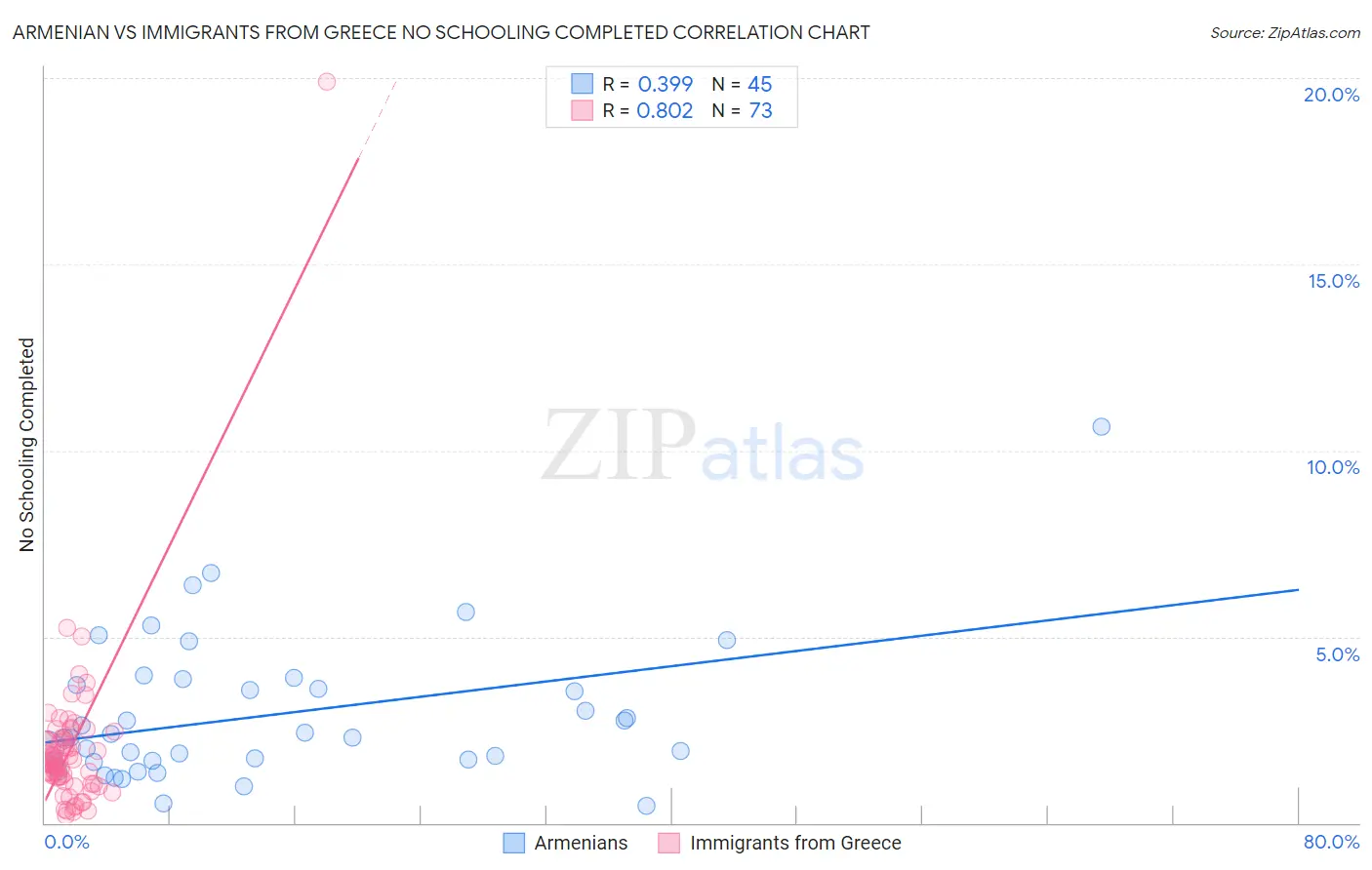 Armenian vs Immigrants from Greece No Schooling Completed