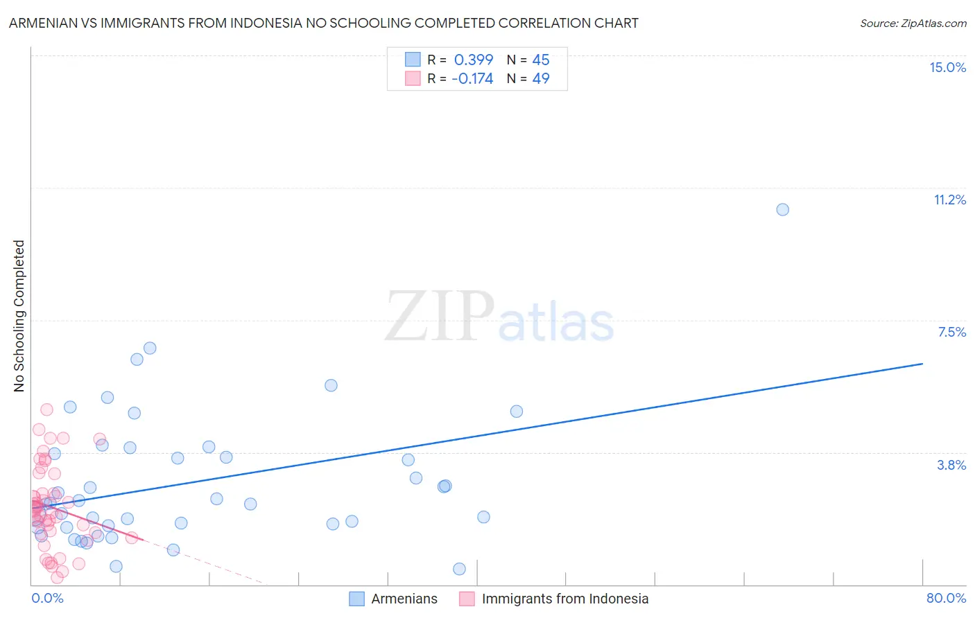 Armenian vs Immigrants from Indonesia No Schooling Completed