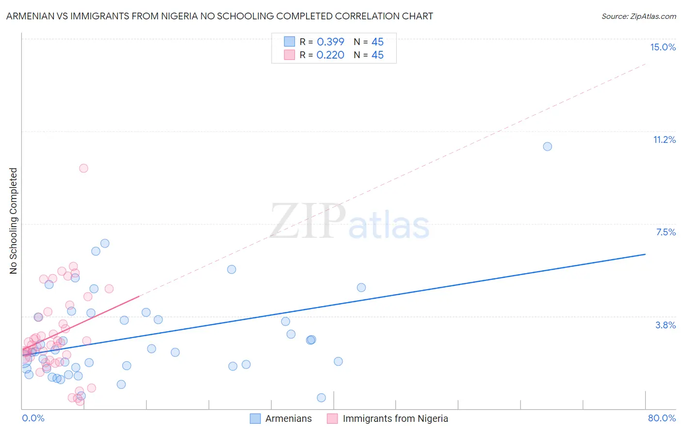 Armenian vs Immigrants from Nigeria No Schooling Completed