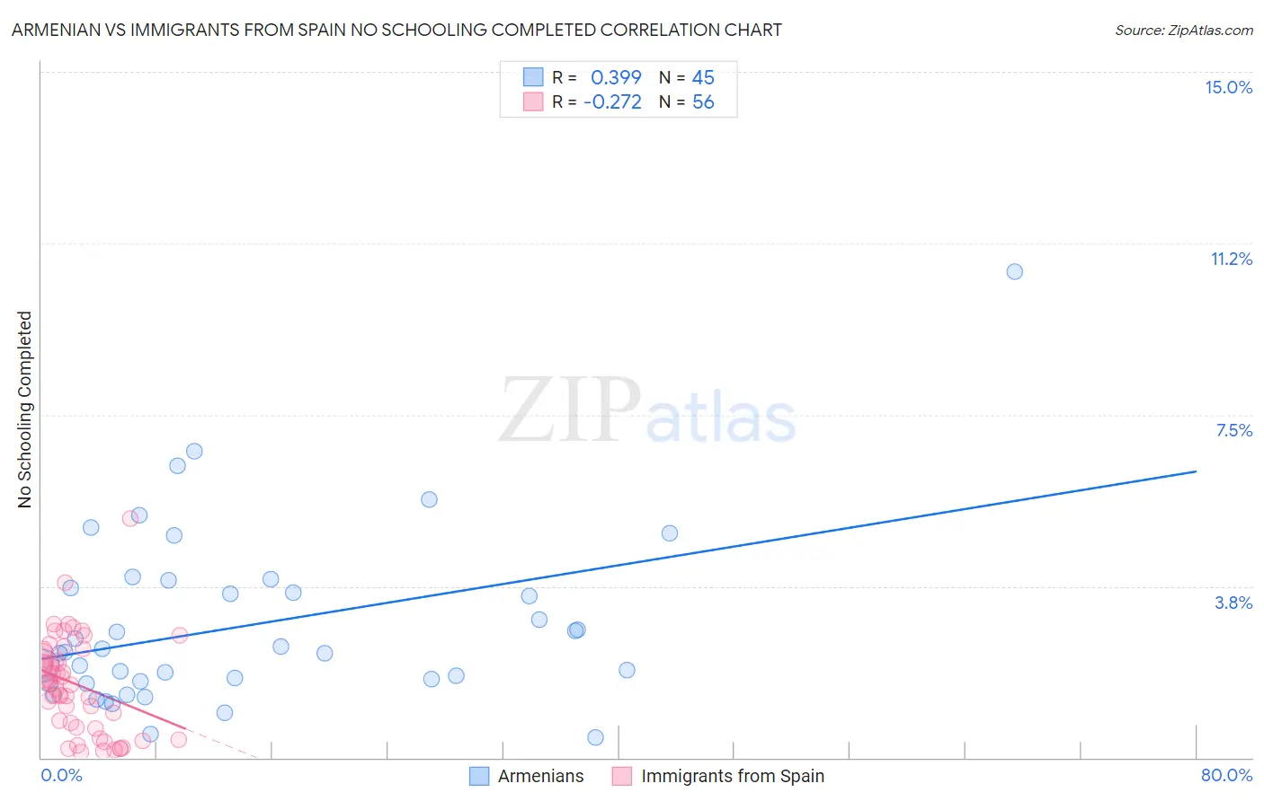 Armenian vs Immigrants from Spain No Schooling Completed