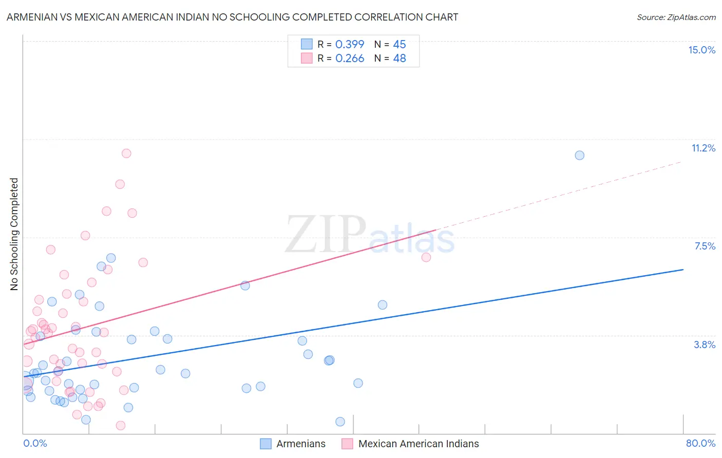 Armenian vs Mexican American Indian No Schooling Completed