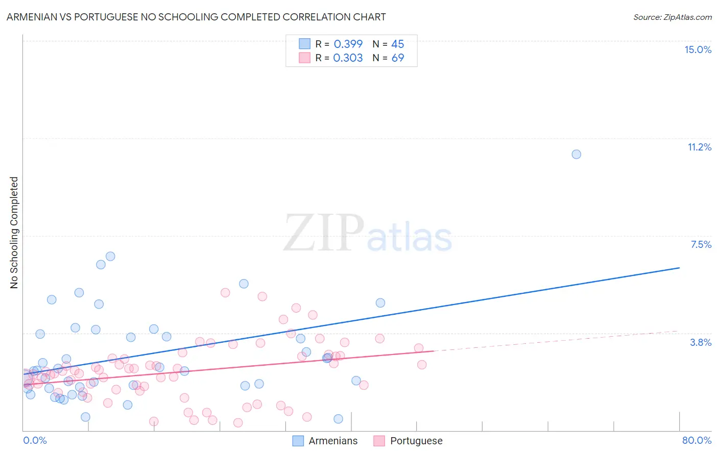 Armenian vs Portuguese No Schooling Completed