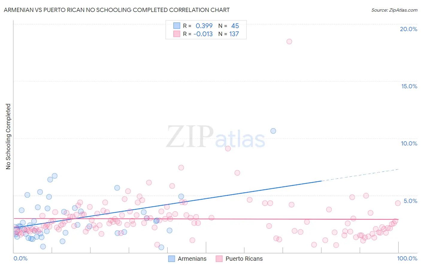 Armenian vs Puerto Rican No Schooling Completed