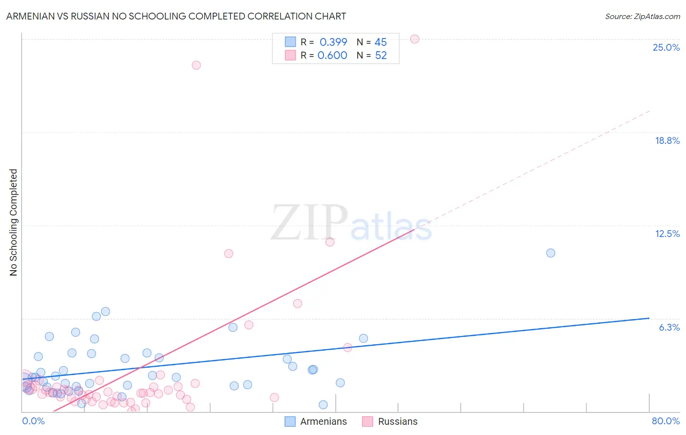 Armenian vs Russian No Schooling Completed