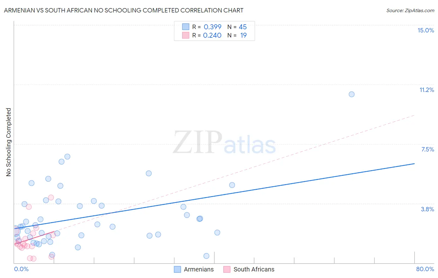 Armenian vs South African No Schooling Completed