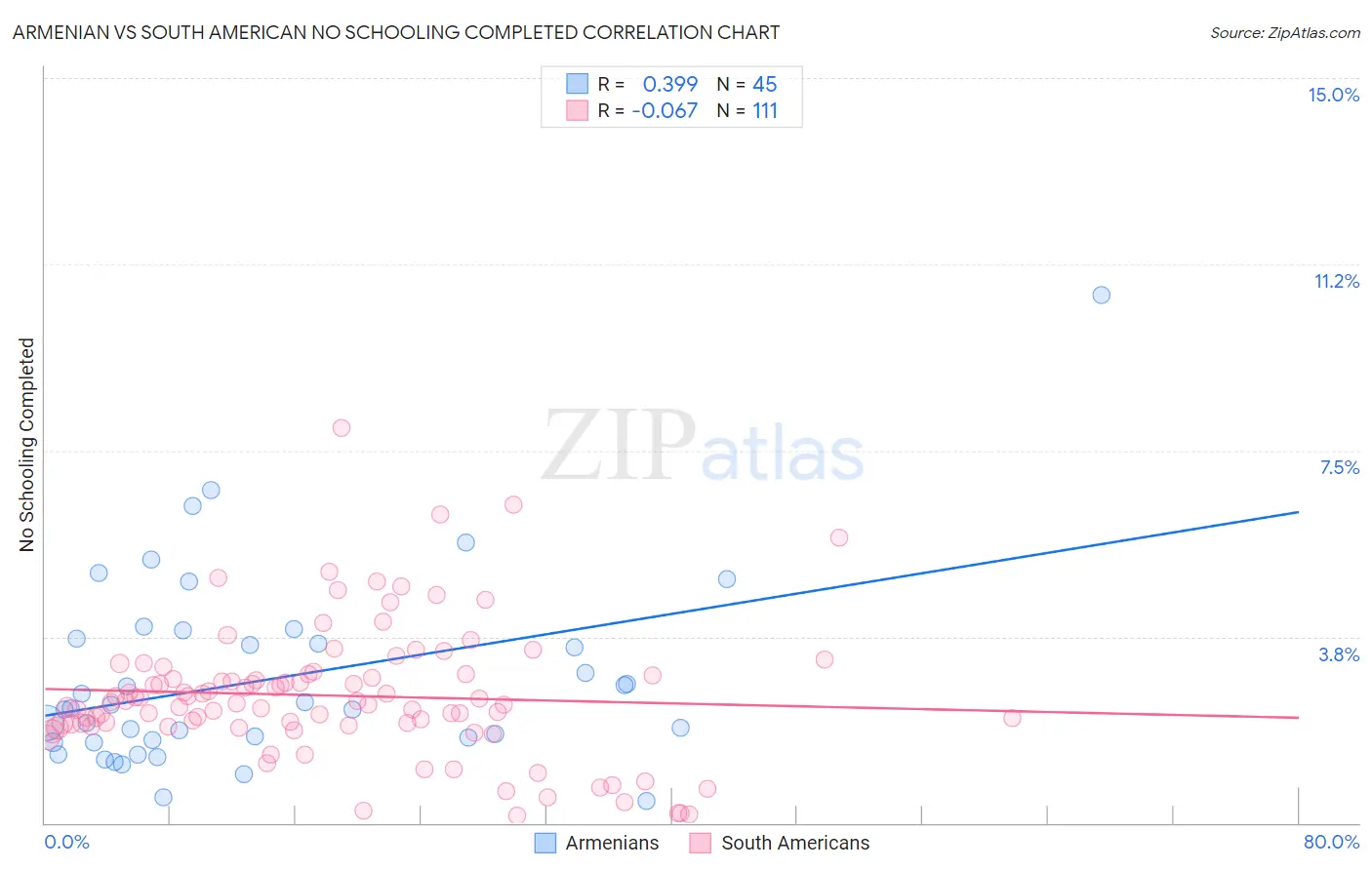 Armenian vs South American No Schooling Completed