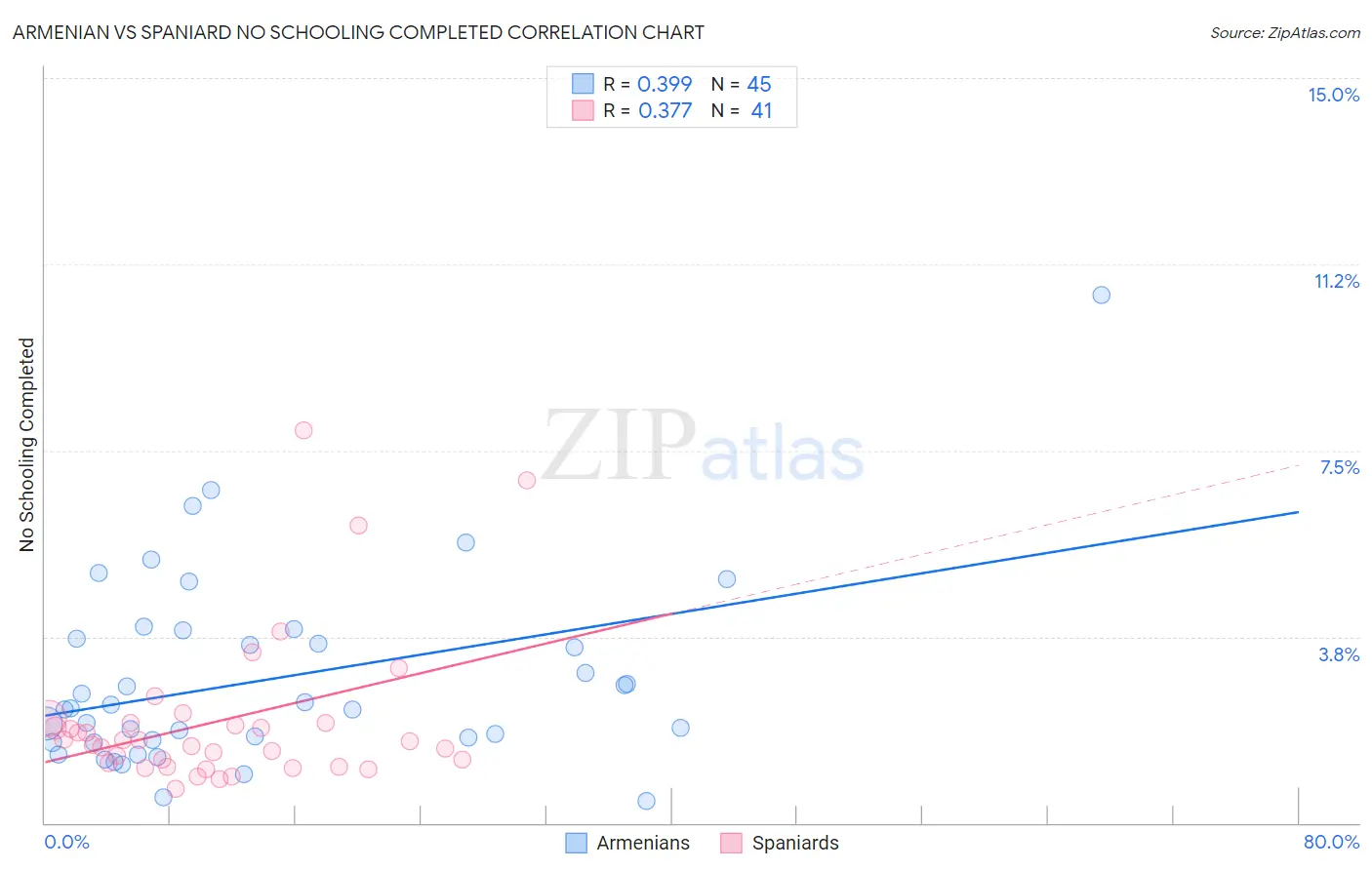 Armenian vs Spaniard No Schooling Completed