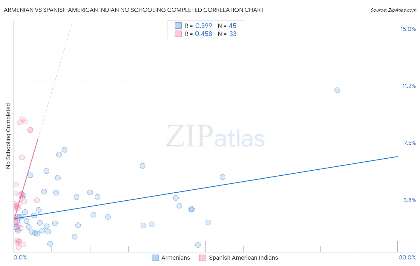 Armenian vs Spanish American Indian No Schooling Completed