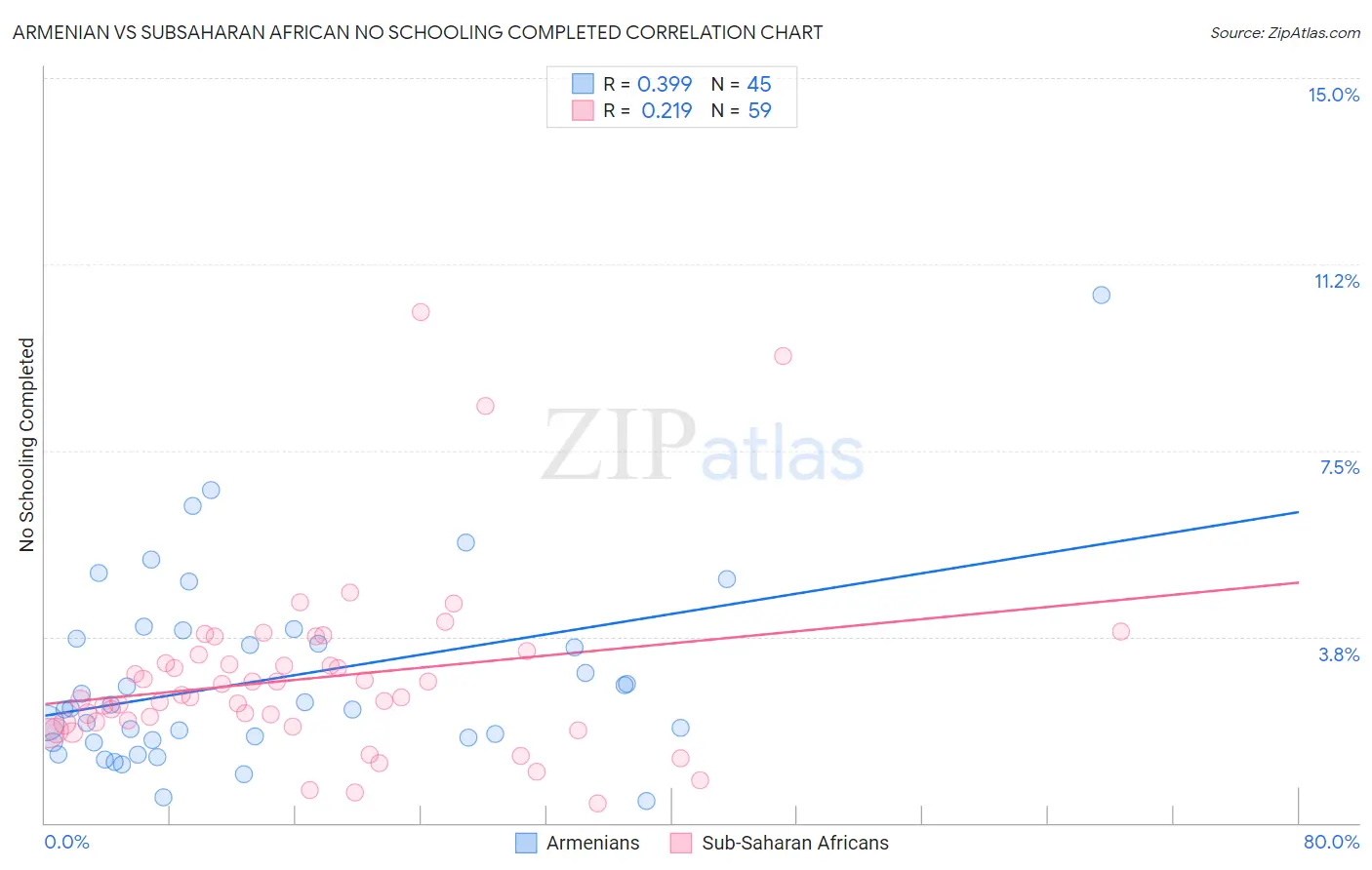 Armenian vs Subsaharan African No Schooling Completed