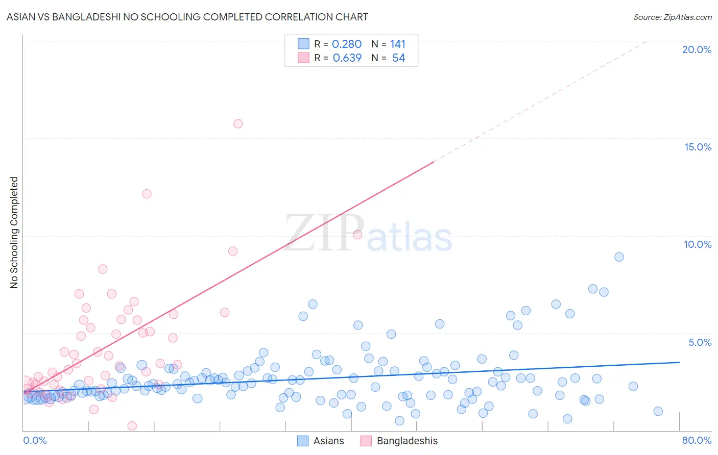 Asian vs Bangladeshi No Schooling Completed