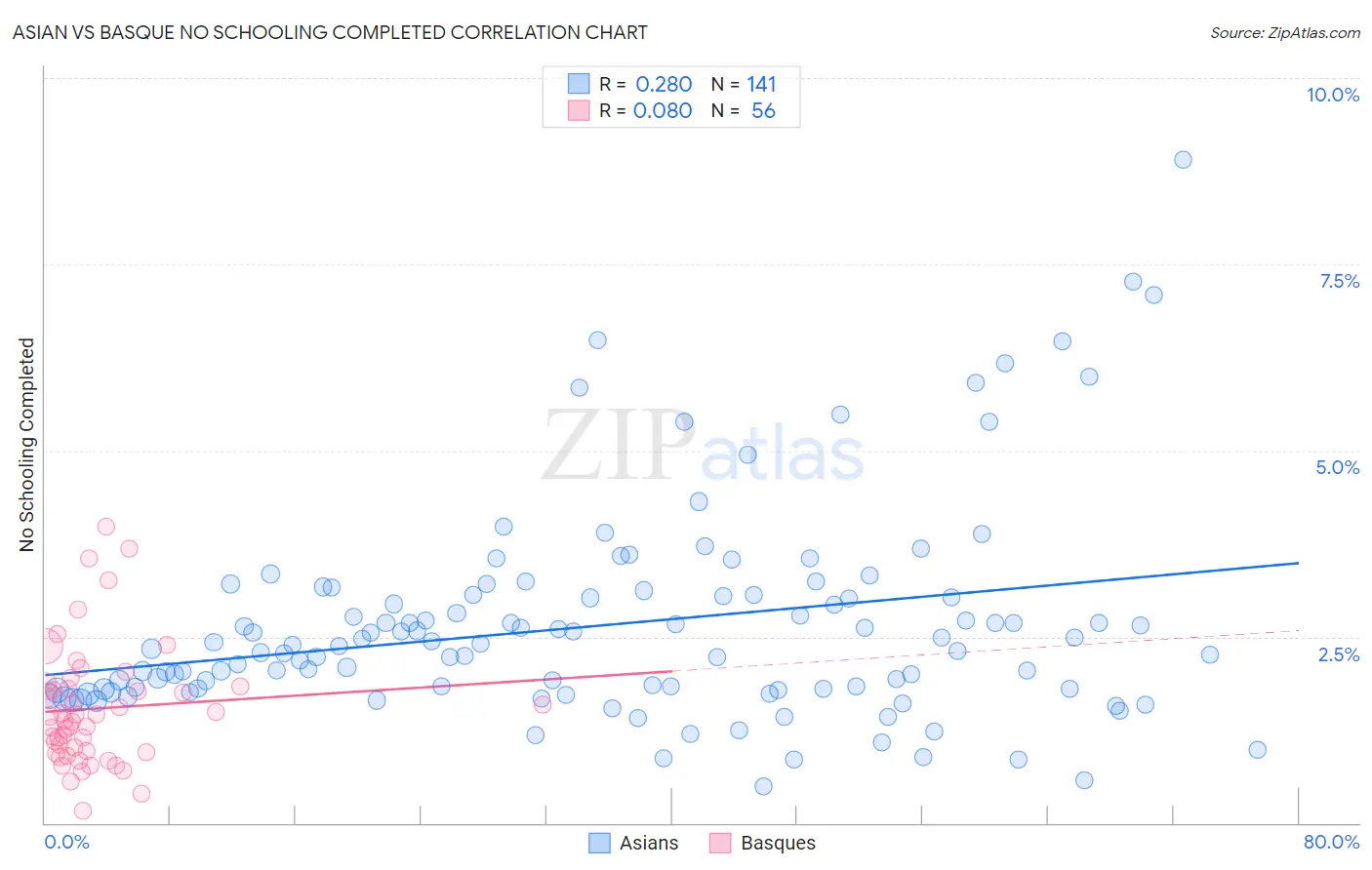 Asian vs Basque No Schooling Completed
