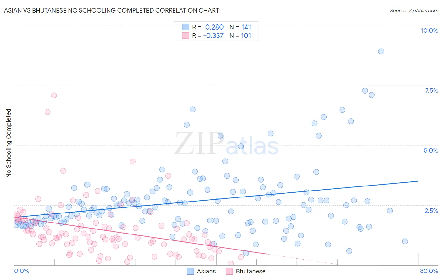Asian vs Bhutanese No Schooling Completed