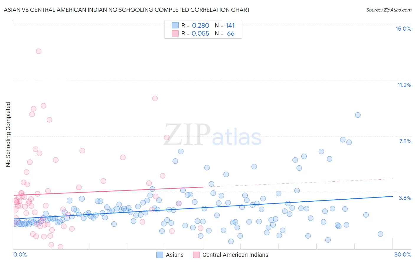 Asian vs Central American Indian No Schooling Completed