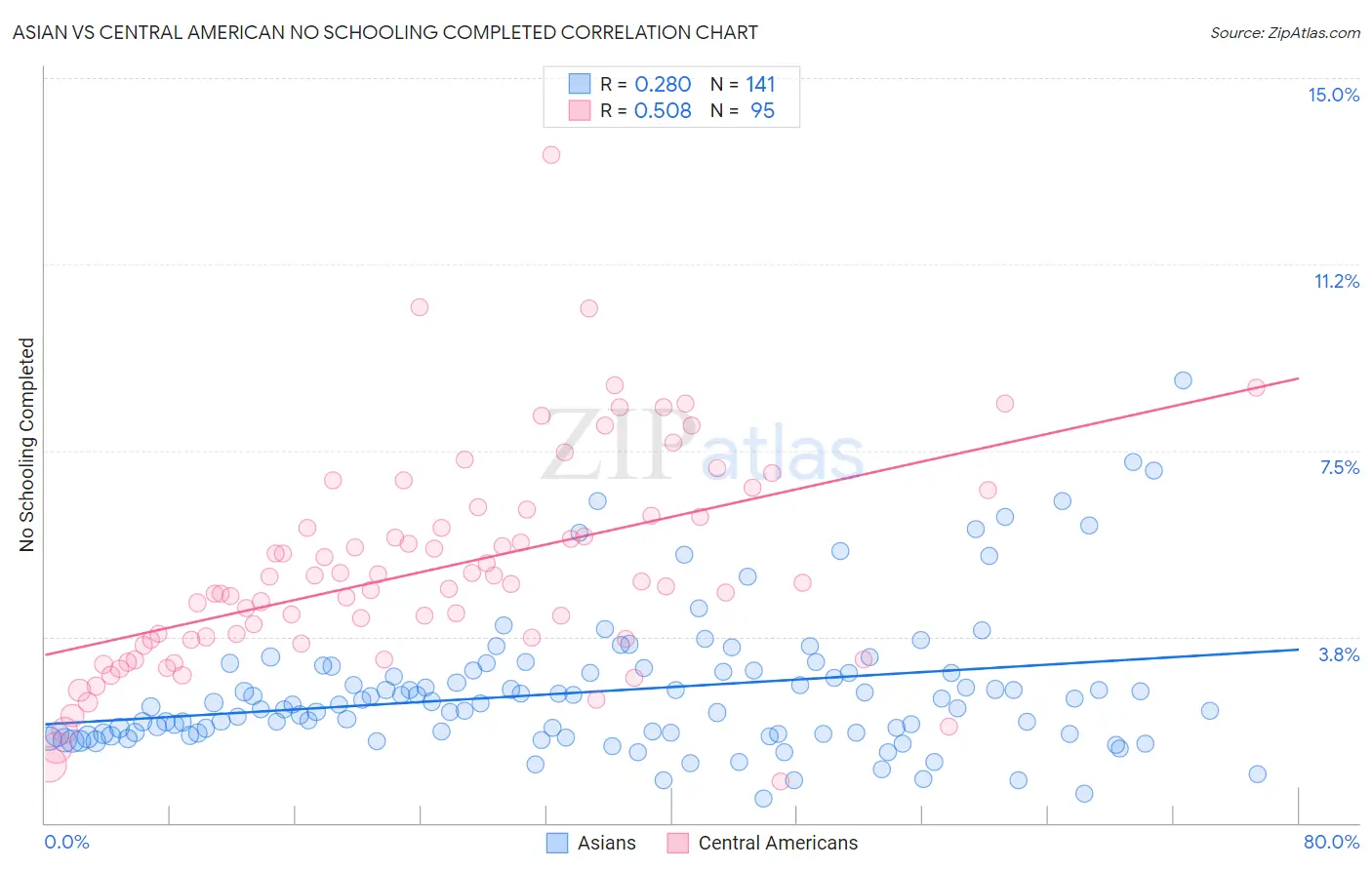 Asian vs Central American No Schooling Completed