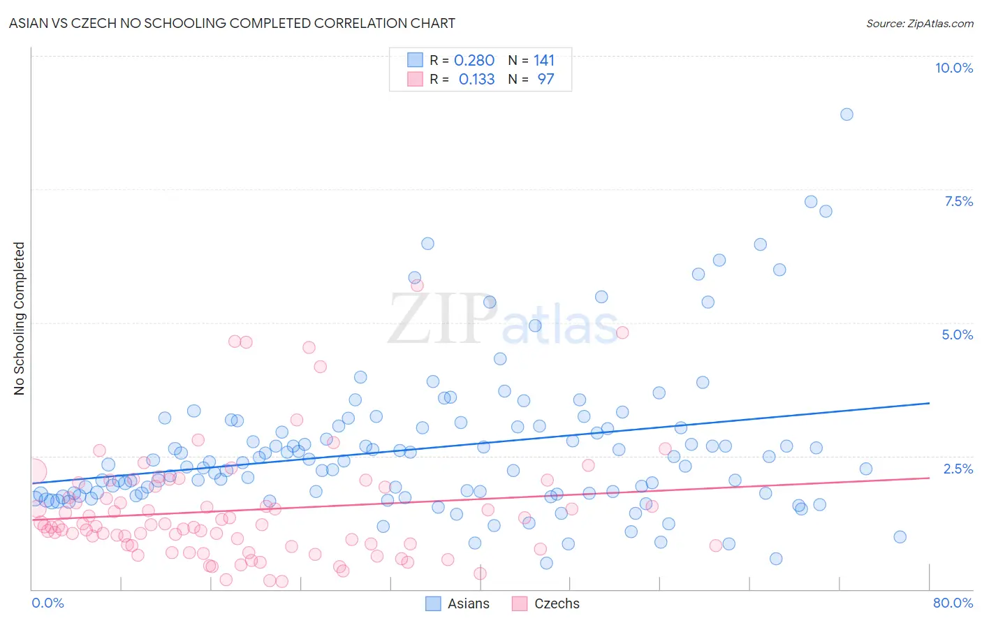 Asian vs Czech No Schooling Completed