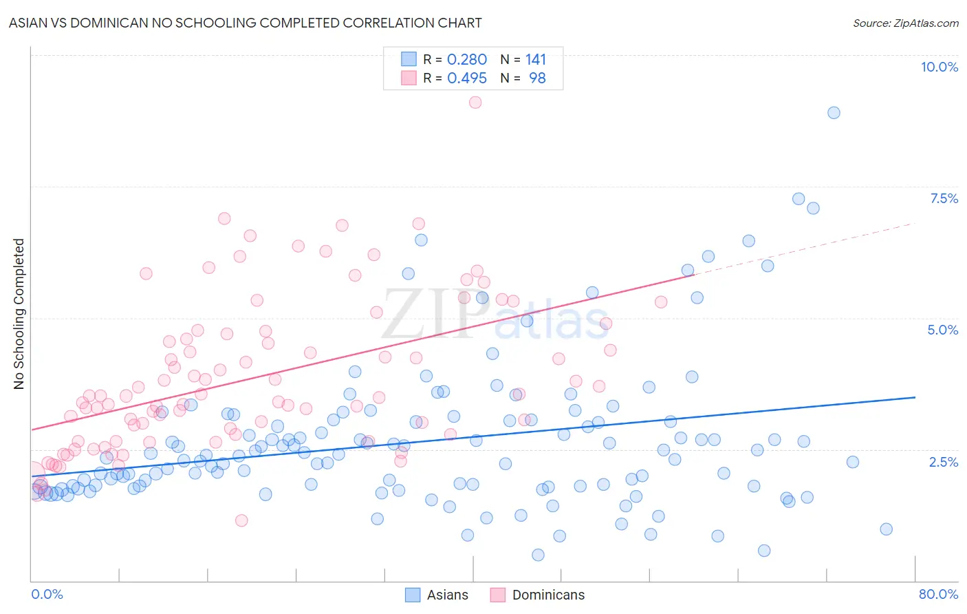 Asian vs Dominican No Schooling Completed