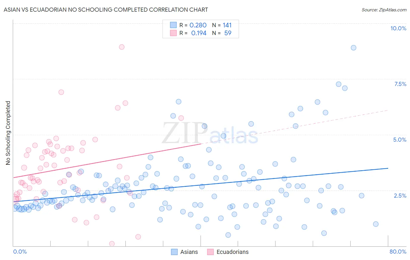 Asian vs Ecuadorian No Schooling Completed