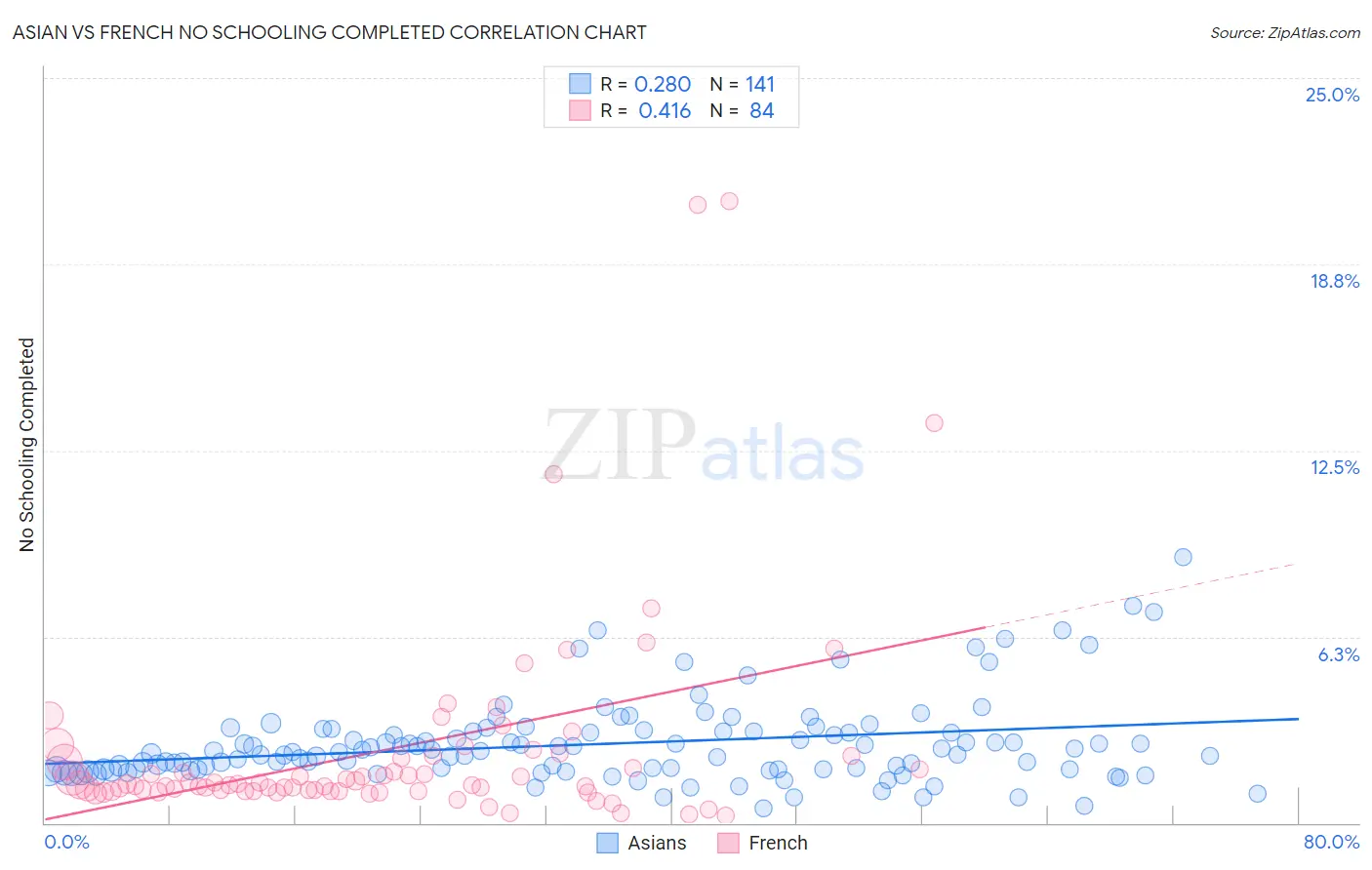 Asian vs French No Schooling Completed