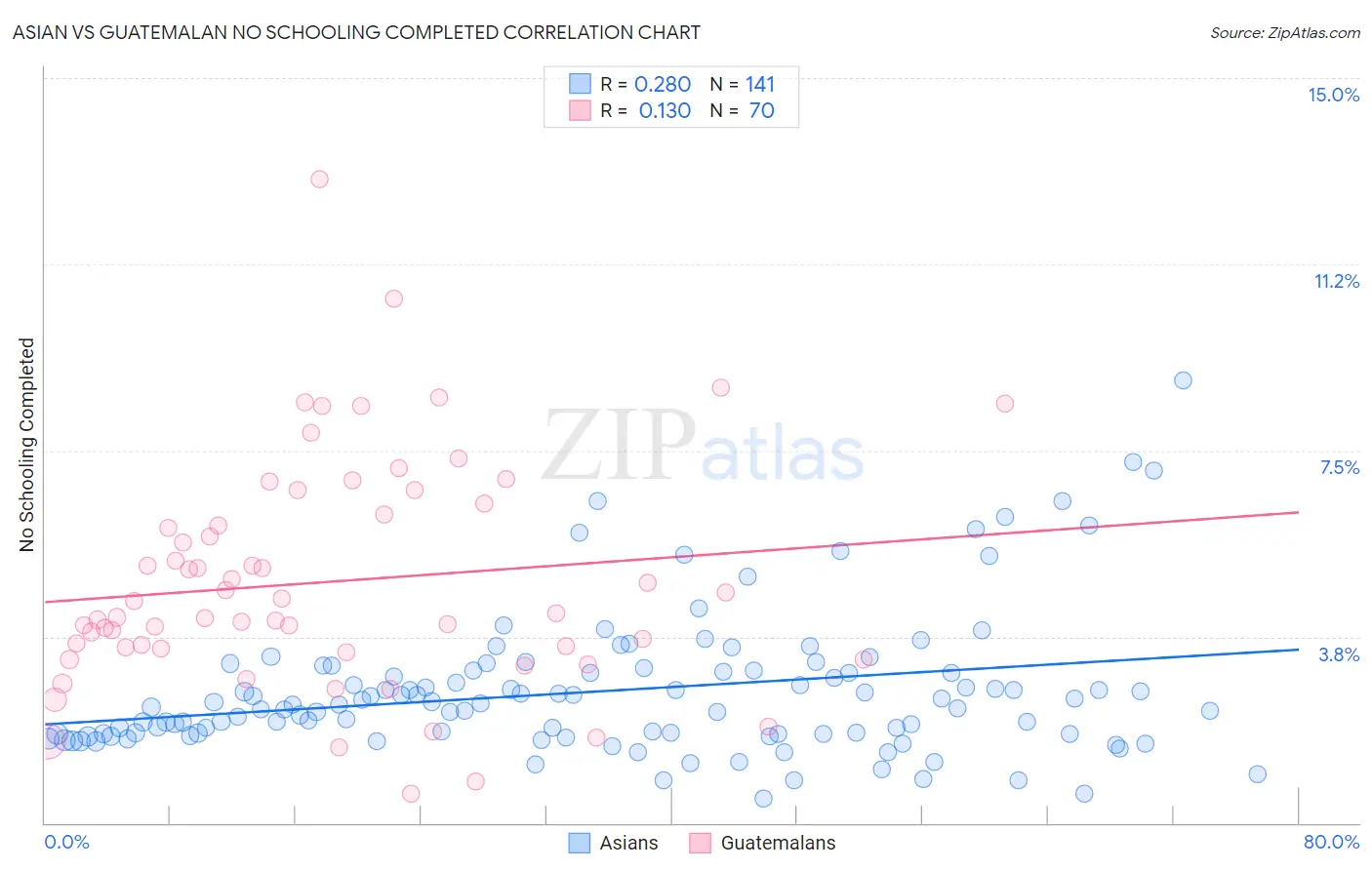 Asian vs Guatemalan No Schooling Completed