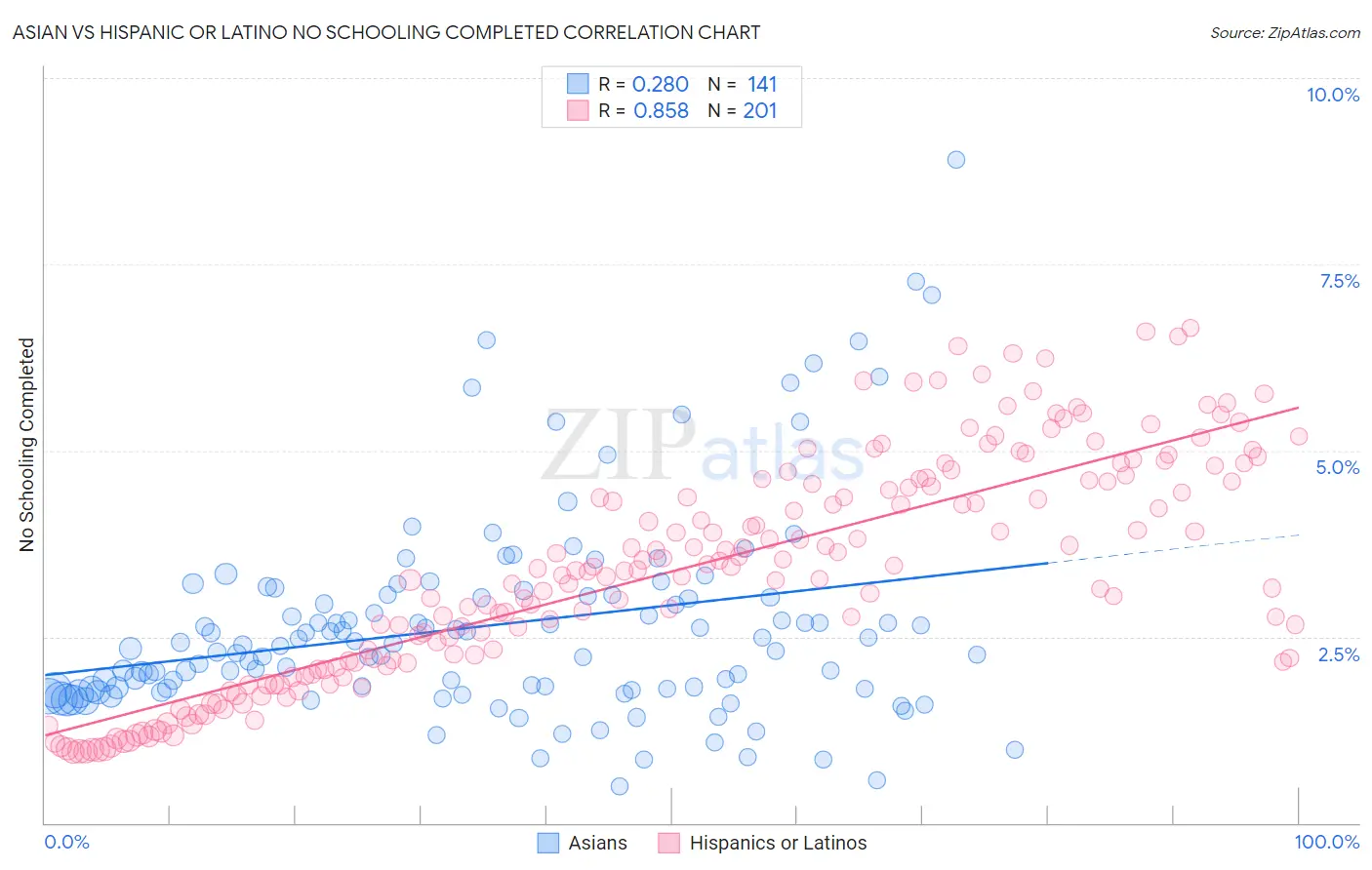 Asian vs Hispanic or Latino No Schooling Completed